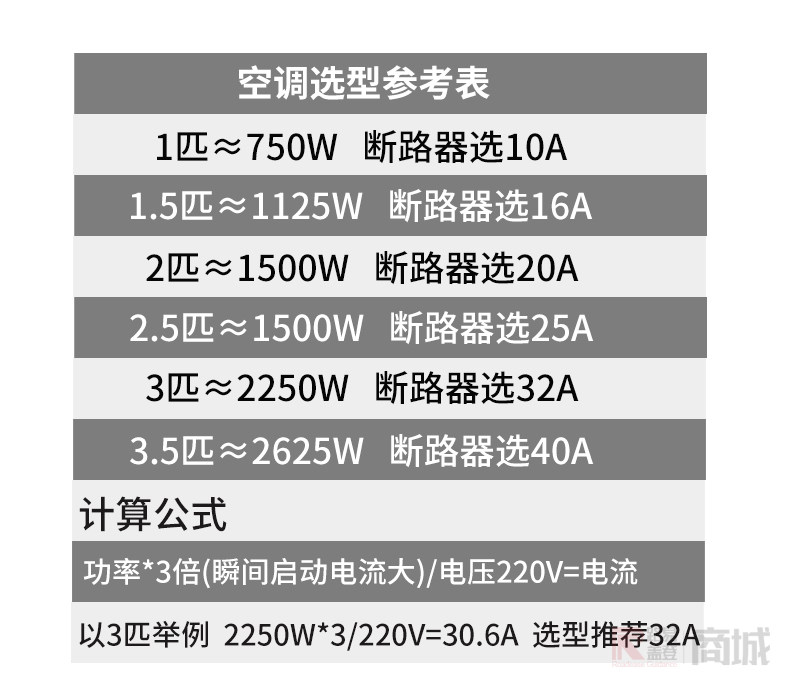 空调选型参考表 1匹≈750w断路器选10a 15匹≈1125w断路器选16a 2匹≈
